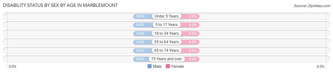 Disability Status by Sex by Age in Marblemount