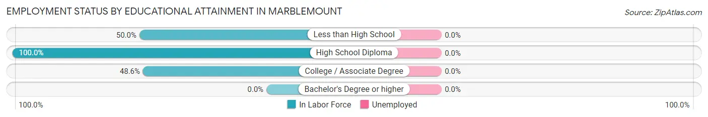 Employment Status by Educational Attainment in Marblemount