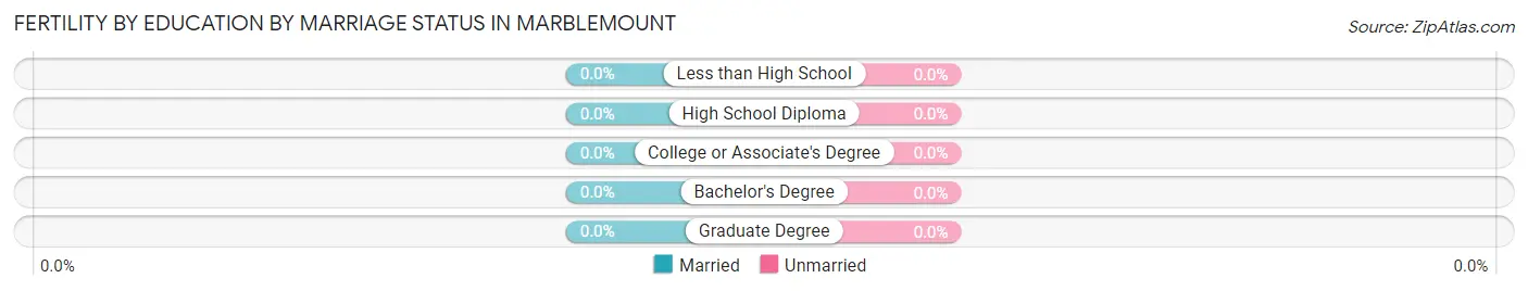 Female Fertility by Education by Marriage Status in Marblemount