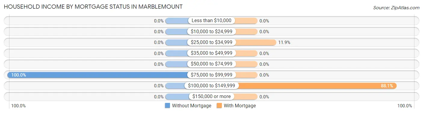 Household Income by Mortgage Status in Marblemount
