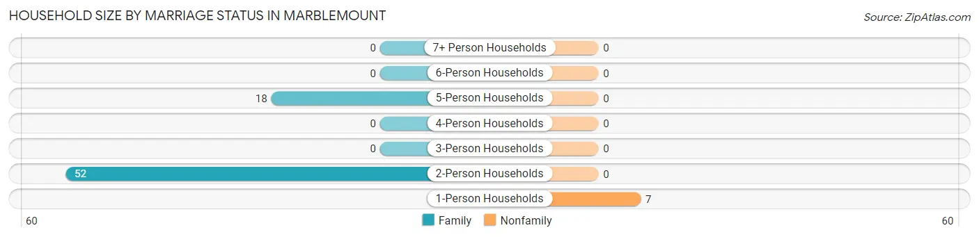 Household Size by Marriage Status in Marblemount