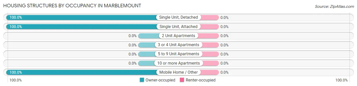 Housing Structures by Occupancy in Marblemount