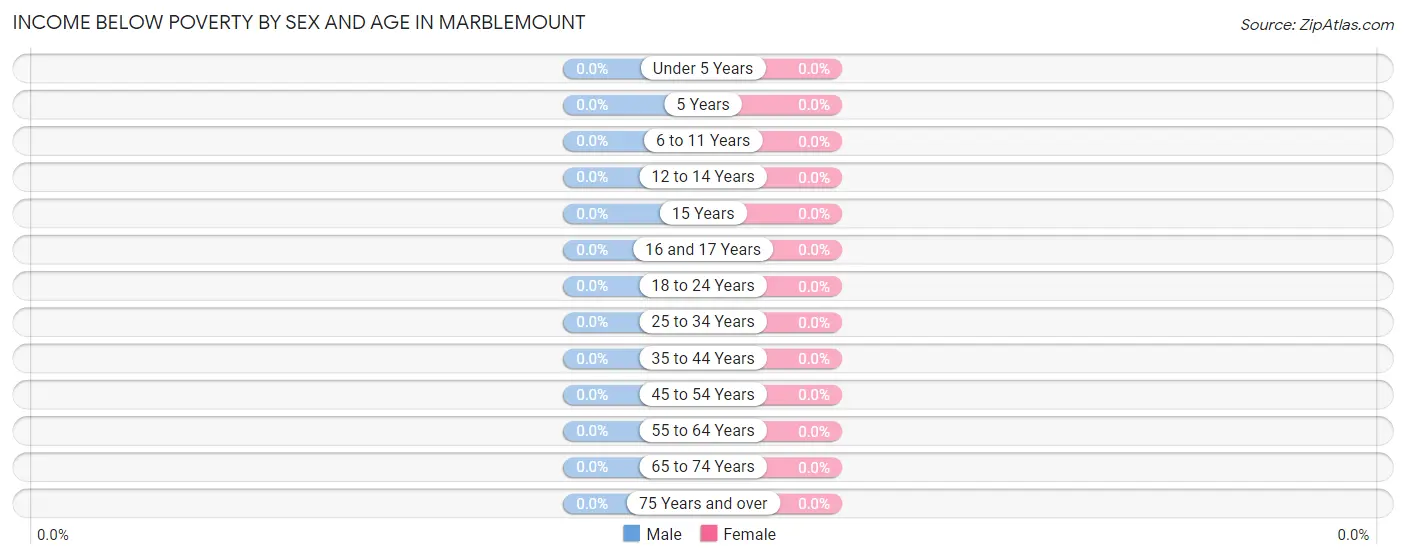 Income Below Poverty by Sex and Age in Marblemount