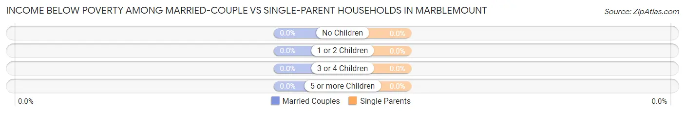 Income Below Poverty Among Married-Couple vs Single-Parent Households in Marblemount