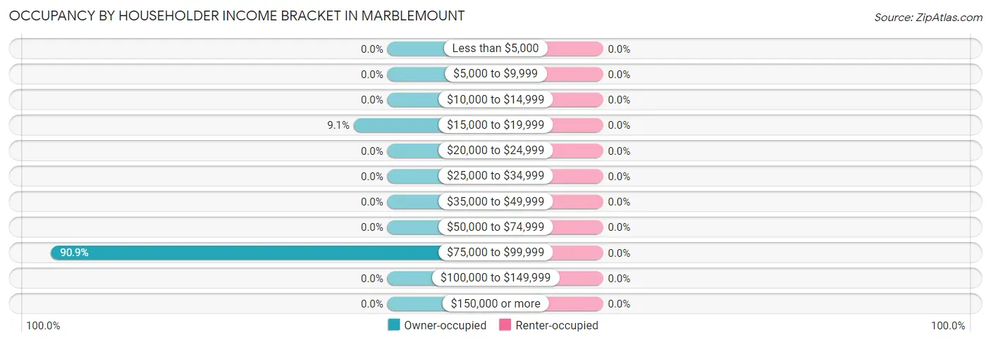 Occupancy by Householder Income Bracket in Marblemount