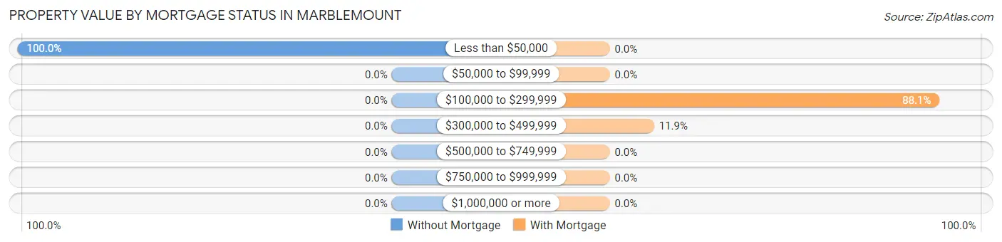 Property Value by Mortgage Status in Marblemount