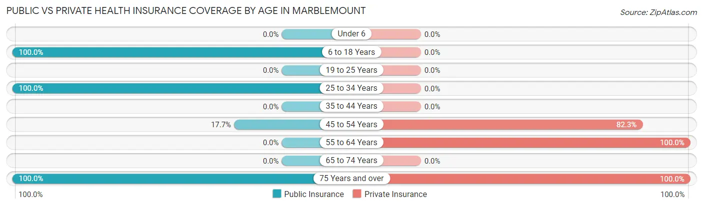 Public vs Private Health Insurance Coverage by Age in Marblemount