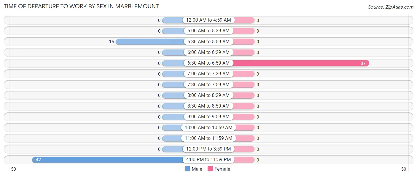 Time of Departure to Work by Sex in Marblemount