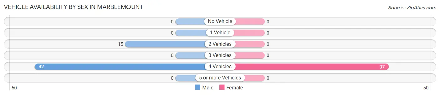 Vehicle Availability by Sex in Marblemount