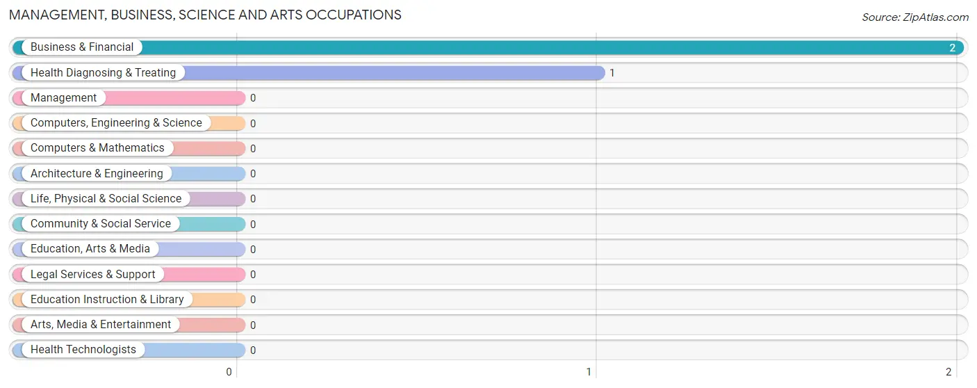 Management, Business, Science and Arts Occupations in Marcus