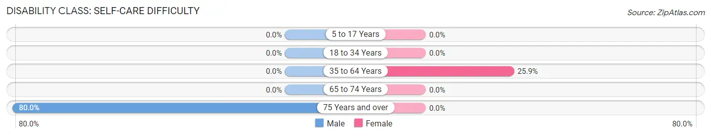 Disability in Marcus: <span>Self-Care Difficulty</span>