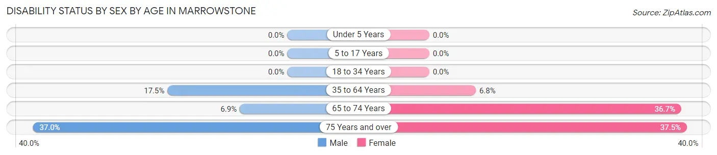 Disability Status by Sex by Age in Marrowstone