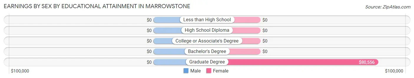 Earnings by Sex by Educational Attainment in Marrowstone