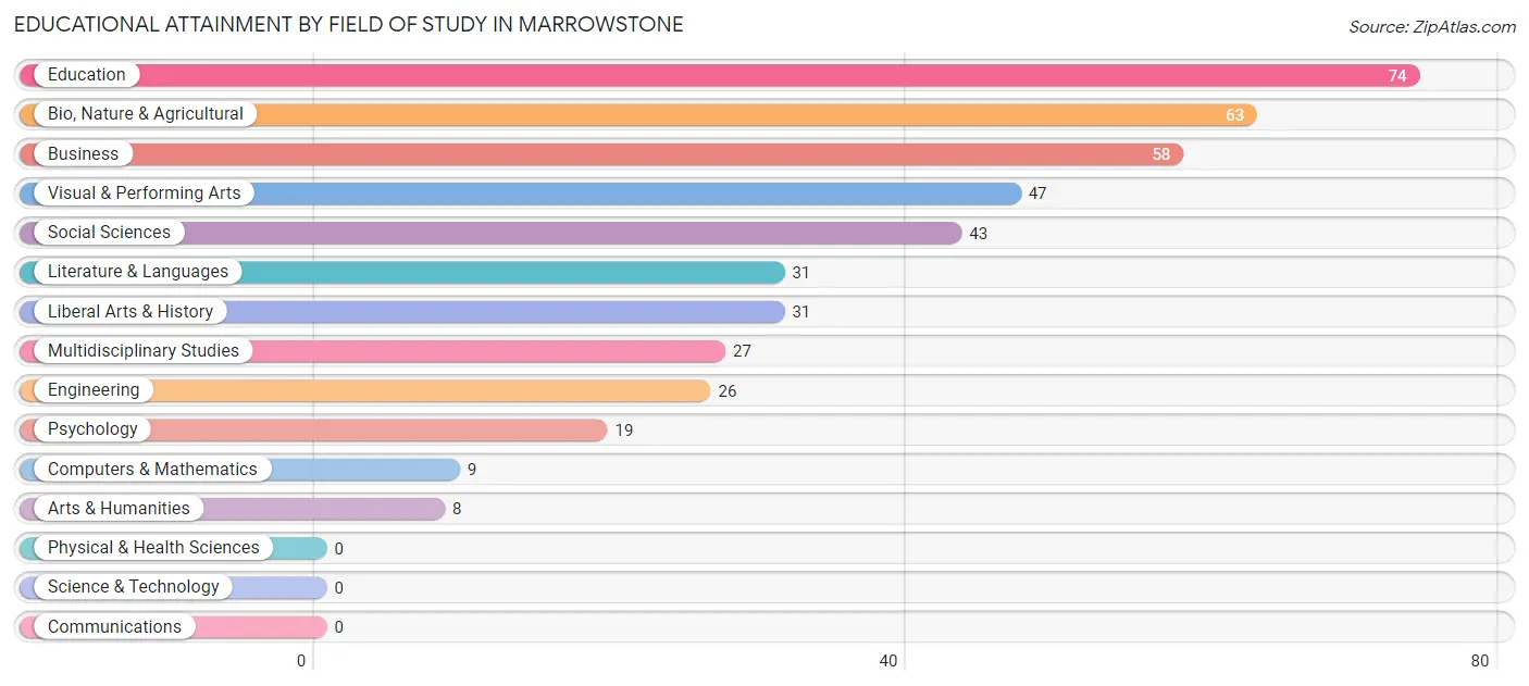 Educational Attainment by Field of Study in Marrowstone