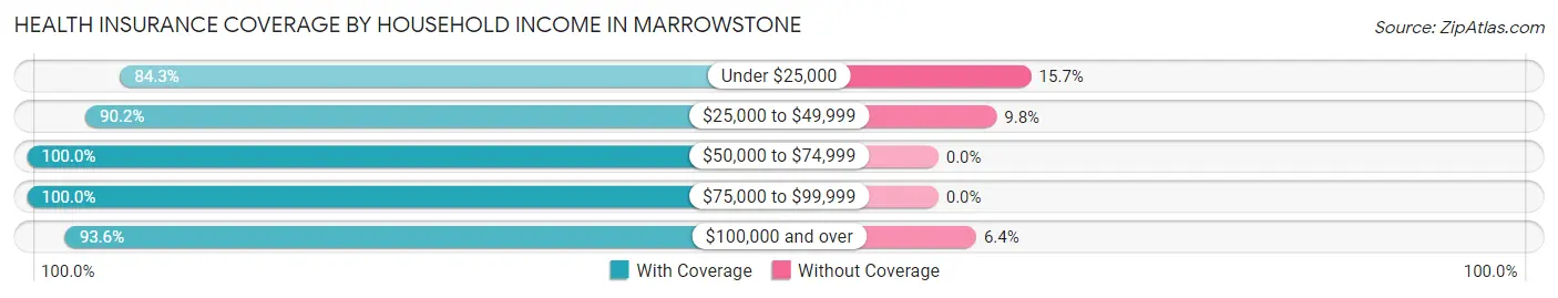 Health Insurance Coverage by Household Income in Marrowstone