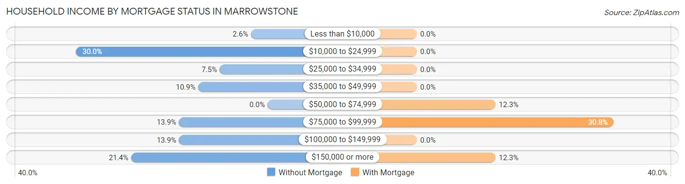 Household Income by Mortgage Status in Marrowstone