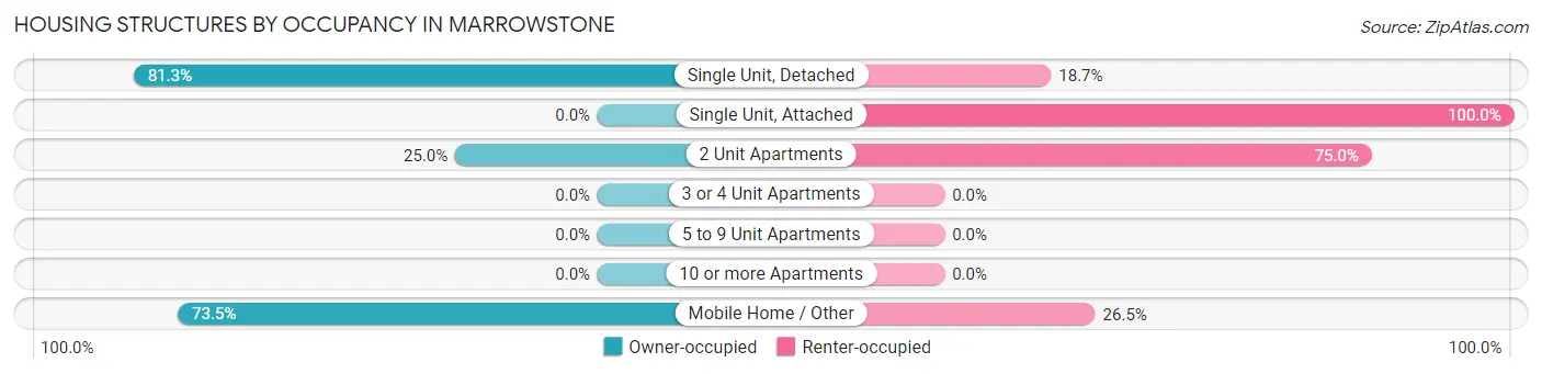 Housing Structures by Occupancy in Marrowstone