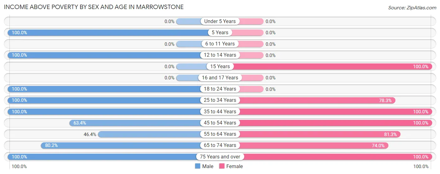Income Above Poverty by Sex and Age in Marrowstone