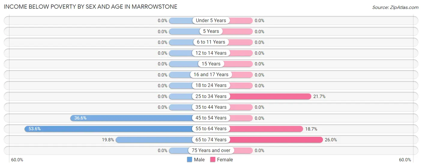 Income Below Poverty by Sex and Age in Marrowstone