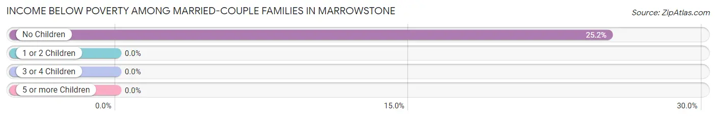 Income Below Poverty Among Married-Couple Families in Marrowstone