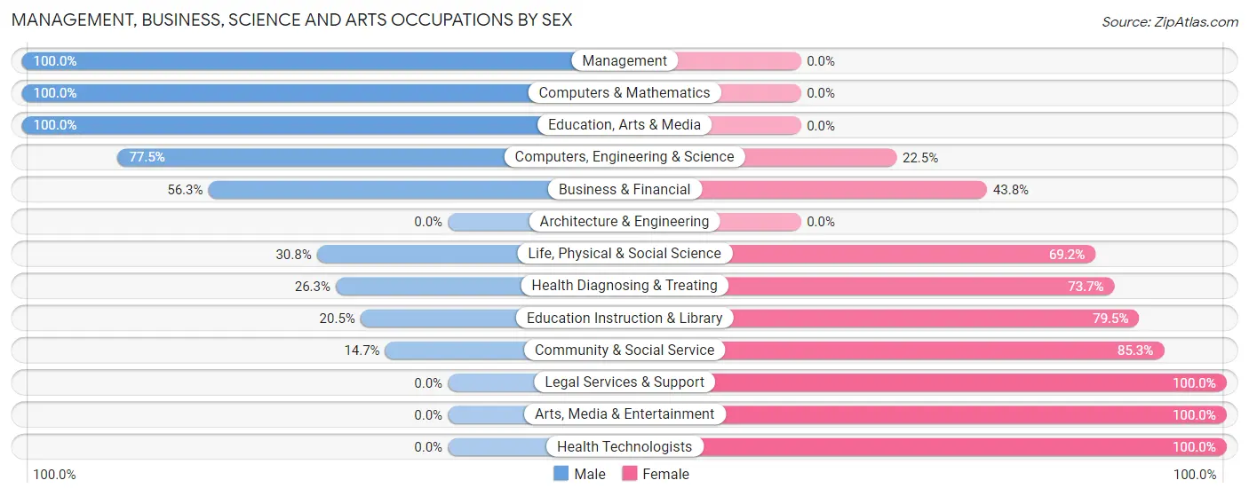 Management, Business, Science and Arts Occupations by Sex in Marrowstone