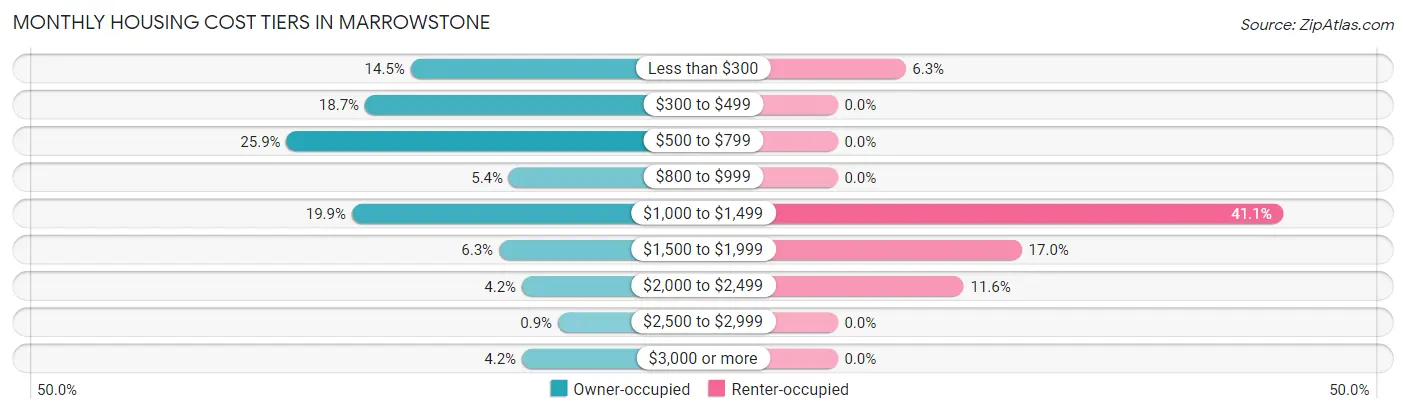Monthly Housing Cost Tiers in Marrowstone