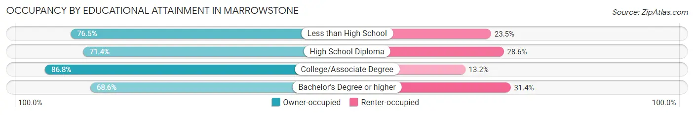 Occupancy by Educational Attainment in Marrowstone