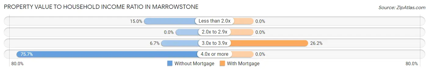 Property Value to Household Income Ratio in Marrowstone