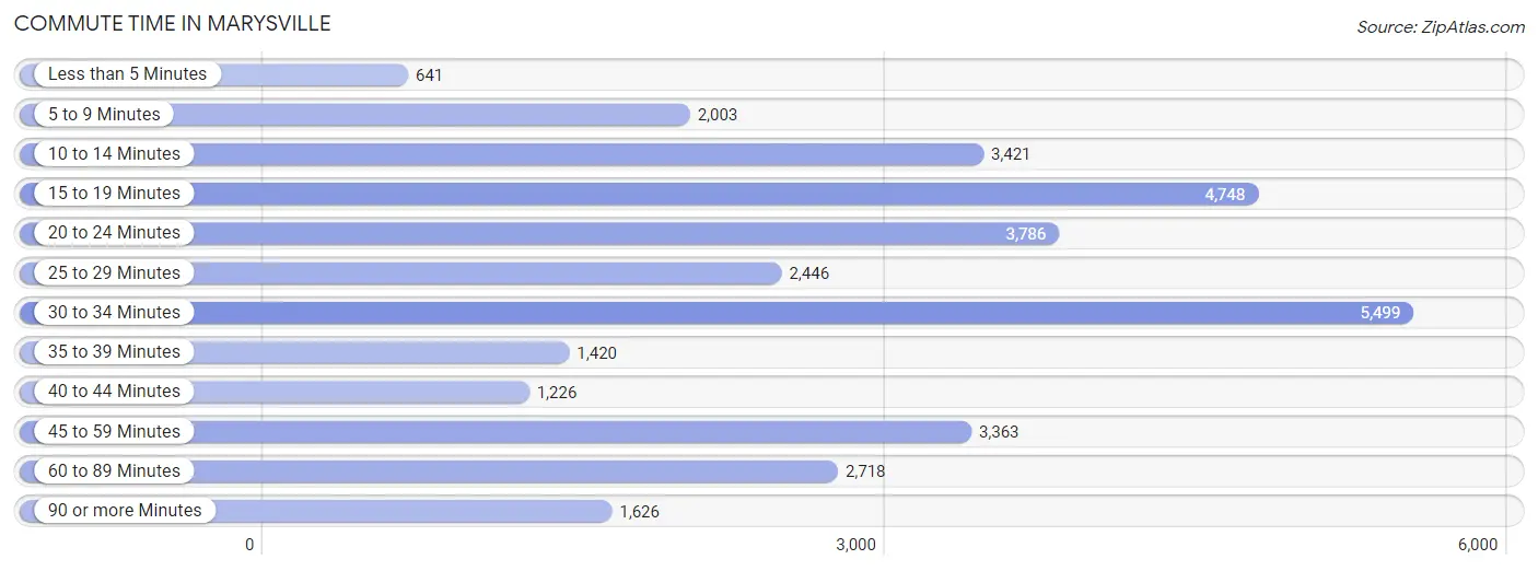 Commute Time in Marysville