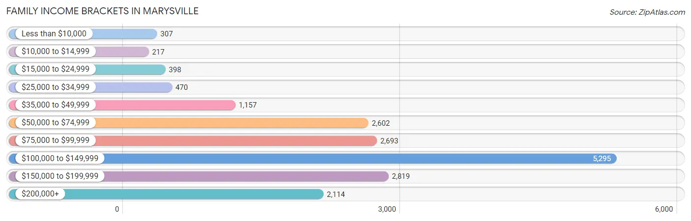 Family Income Brackets in Marysville