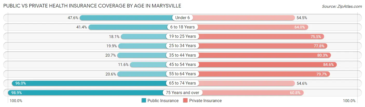 Public vs Private Health Insurance Coverage by Age in Marysville