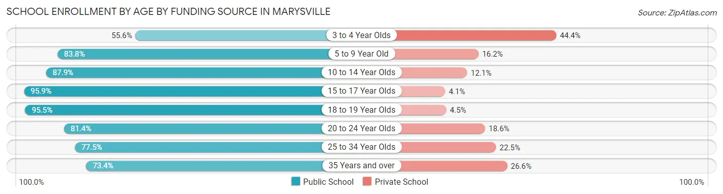 School Enrollment by Age by Funding Source in Marysville