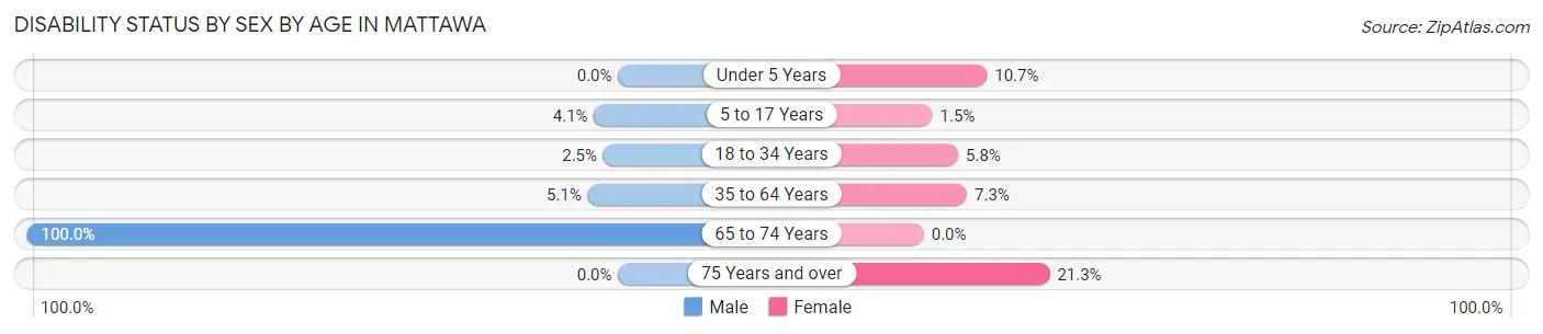 Disability Status by Sex by Age in Mattawa