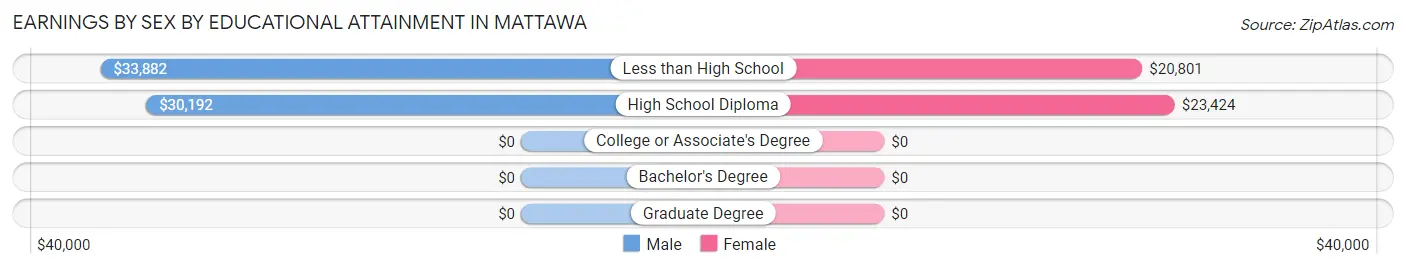 Earnings by Sex by Educational Attainment in Mattawa