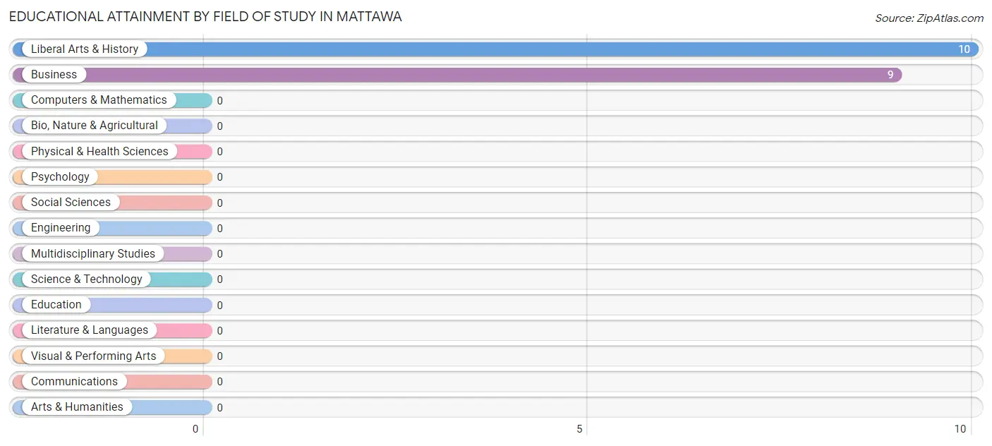 Educational Attainment by Field of Study in Mattawa