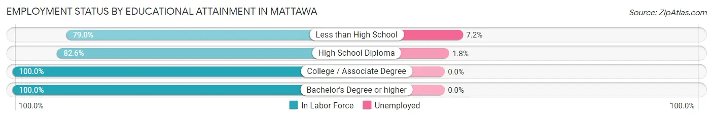 Employment Status by Educational Attainment in Mattawa