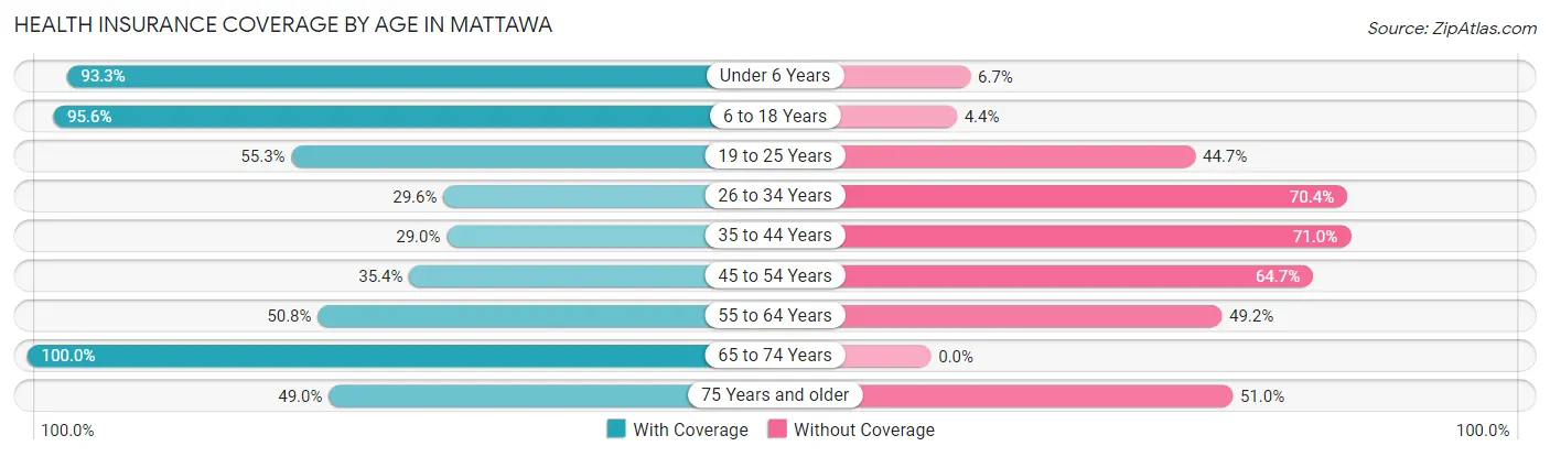 Health Insurance Coverage by Age in Mattawa