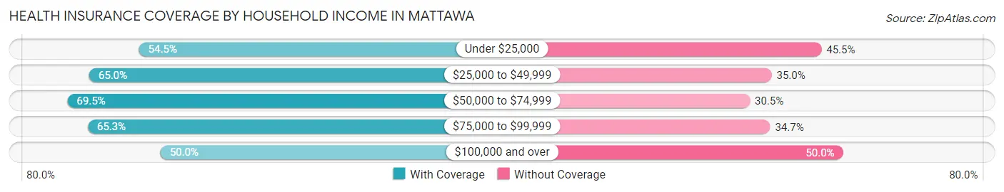 Health Insurance Coverage by Household Income in Mattawa