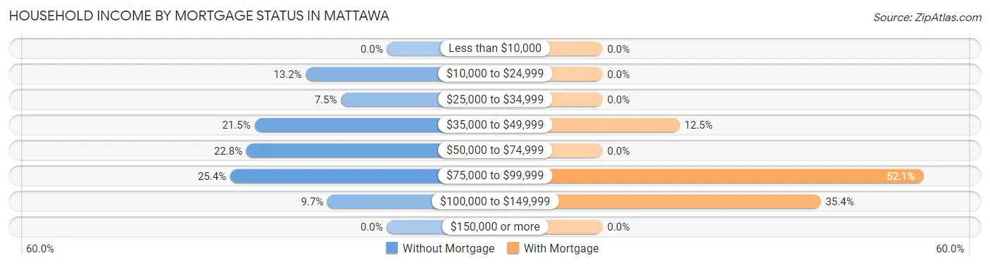 Household Income by Mortgage Status in Mattawa