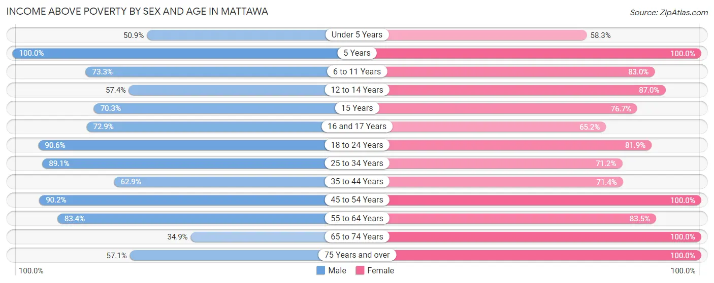 Income Above Poverty by Sex and Age in Mattawa