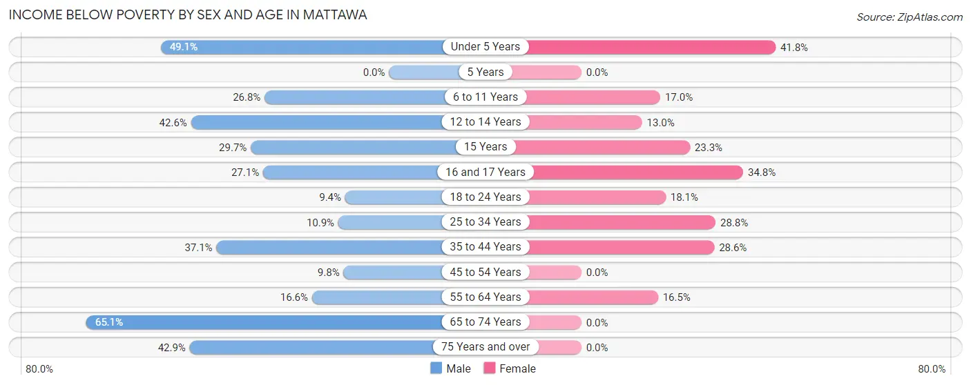 Income Below Poverty by Sex and Age in Mattawa