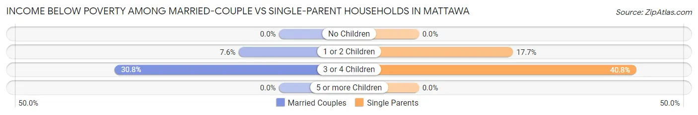 Income Below Poverty Among Married-Couple vs Single-Parent Households in Mattawa