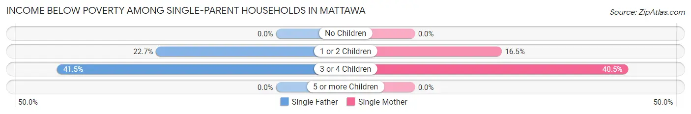 Income Below Poverty Among Single-Parent Households in Mattawa