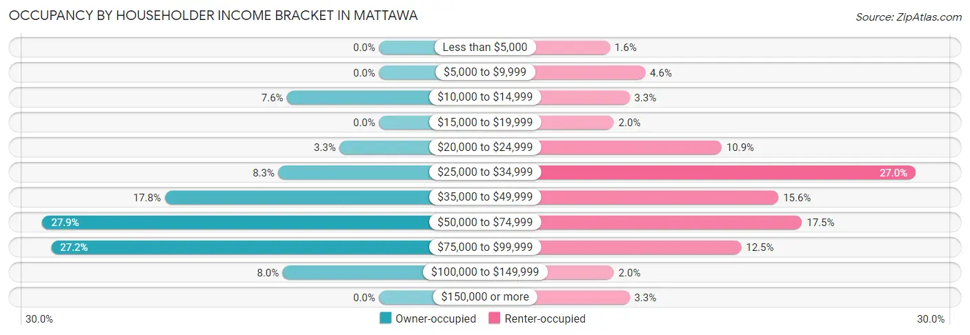 Occupancy by Householder Income Bracket in Mattawa