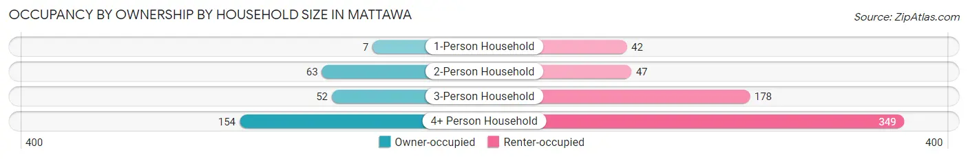 Occupancy by Ownership by Household Size in Mattawa