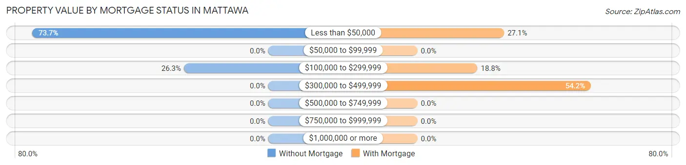 Property Value by Mortgage Status in Mattawa
