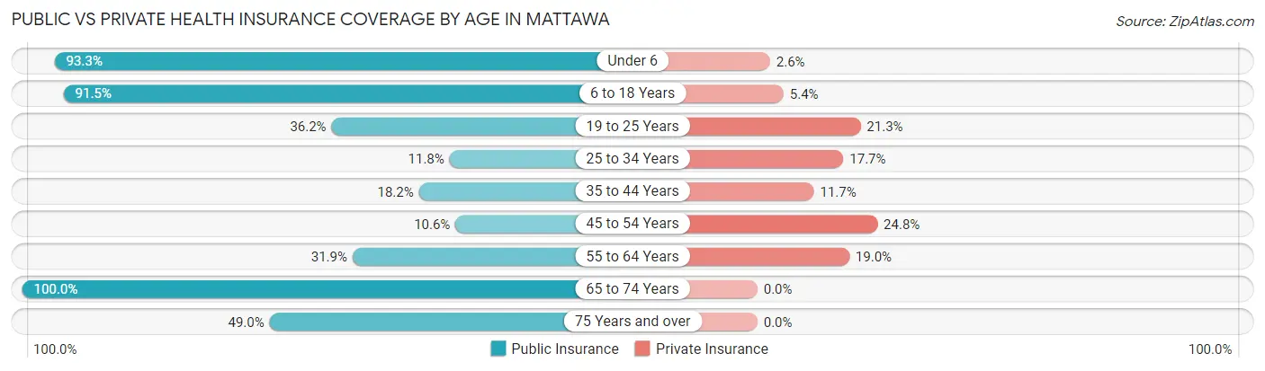 Public vs Private Health Insurance Coverage by Age in Mattawa