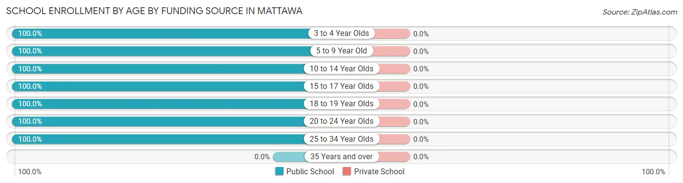 School Enrollment by Age by Funding Source in Mattawa
