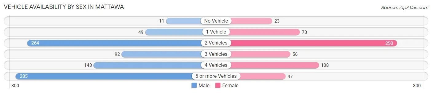 Vehicle Availability by Sex in Mattawa