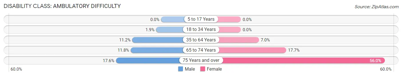 Disability in Mccleary: <span>Ambulatory Difficulty</span>